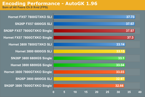 Encoding Performance - AutoGK 1.96